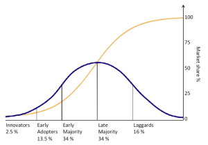 Rogers' Bell Curve