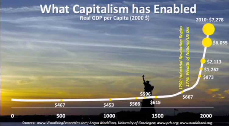 What capitalism has enabled